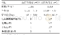 表1 浸润前病变和浸润性病变患者的一般资料及CT征象比较