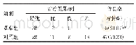 表3 两组患者治疗效果比较
