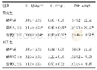 《表3 两组产妇不同时间点IL-1β、IL-6、TNF-α比较》