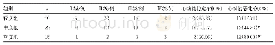 表1 合并不同程度PAH产妇心脏功能情况比较