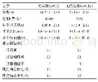 表1 老年髋部骨折患者发生术后谵妄单因素分析