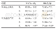 表2 两组患者各时点MAP和HR比较