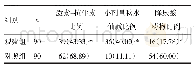 表2 急性痛风发作治疗用药比较/例（%）