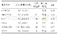 表1 早绝经组与晚绝经组脂肪组织前20位甲基化水平差异明显的基因位点