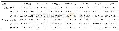 表2 两组患儿治疗前后的HR、SBP、RR和血气分析指标比较