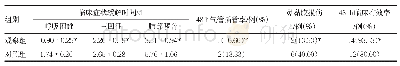 表4 两组临床症状、插管率、鼻黏膜损伤率和48 h临床有效率比较