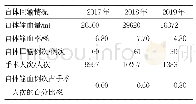 表3 2017～2019年自体血回输情况比较