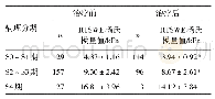 表1 不同病理分期在治疗前后的RTSWE杨氏模量值比较