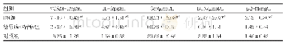 表2 三组尿液中VCAM-1、IL-6和肾功能指标水平比较