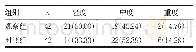 表2 两组癌因性疲乏程度比较/例（%）