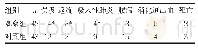 表3 两组患者并发症发生及死亡例数比较/例
