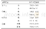 表1 研究组患者不同临床特征术后子宫体积比较/cm3