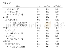 《表3 轻度认知功能损害认知训练内容体系》