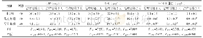 《表2 3组不同时间CRP、NSE、S-100B蛋白水平比较》