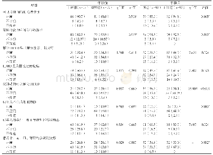 《表3 两组干预前后HFMD重点知识知晓情况比较[n (%) ]》