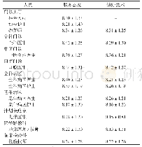 《表1 签约居民对社区卫生服务中心人员服务态度及诊疗技术的评价实际得分》