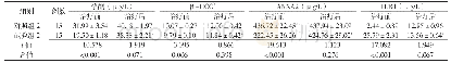 《表4 对照组2和试验组2血清孕酮、β-HCG、ANXA2、TLR4水平比较》