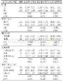 《表2 不同社会人口学特征社区老年脑卒中患者社会网络评分的比较 (±s, 分)》