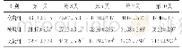 《表2 3组大鼠不同时间点压力性损伤创面组织中RAS表达水平比较 (±s, n=6)》