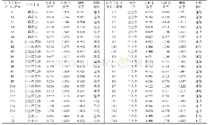 《表1 2016年不同举办主体社区卫生服务中心的DEA结果》