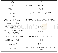 《表2 老年糖尿病患者衰弱状况影响因素的有序多因素Logistic回归分析赋值表》