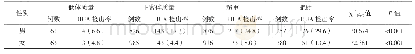 《表3 不同性别、BMI老年人HUA检出率[n (%) ]》