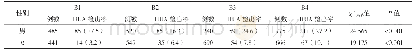 《表5 不同性别、颈围老年人HUA检出率[n (%) ]》