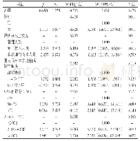 表2 养老机构内老年人体检利用情况影响因素的多因素Logistic回归分析