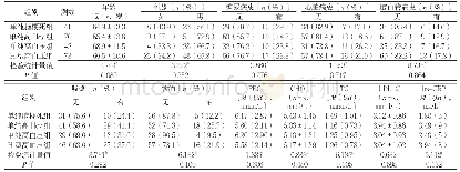《表1 各组间一般情况比较》