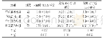 表3 各组患者的NIHSS、BI、mRS评分比较[M (QR），分]