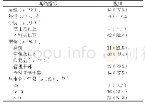 《表1 51名管理人员基本信息》