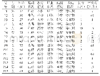 《表1 患者基本资料表（n=15)》