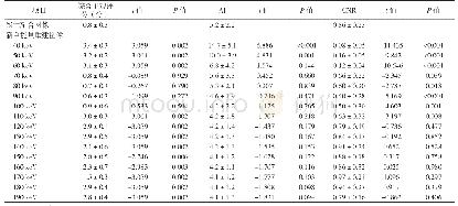 表1 线性融合图像和新单能量重建图像（40～190 keV）综合主观评分、AI及CNR比较