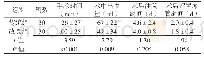 《表3 两组患者术中及术后情况比较（x±s)》