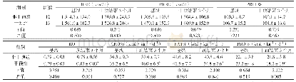 表2 两组患者基线、干预结束3个月REE、PREE、PREE%、RQ、CHO%、FAT%、PRO%比较（±s)