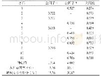 表5 中文版DJGLS探索性因子分析的因子载荷、共同度、特征值、方差贡献率及累积方差贡献率