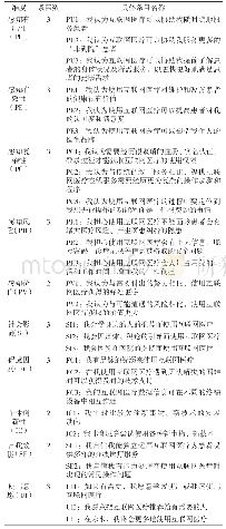 表1 互联网医疗使用意愿测量表