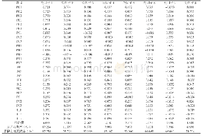 表4 医生群体对互联网医疗使用意愿调查问卷（初始版）各条目特征向量、特征值、贡献率及累计贡献率