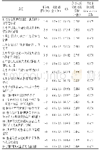 《表1 中文版FAMCARE-2项目分析》