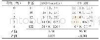 《表1 不同等级患者IAND及OS-ABI比较[M(P25,P75)]》