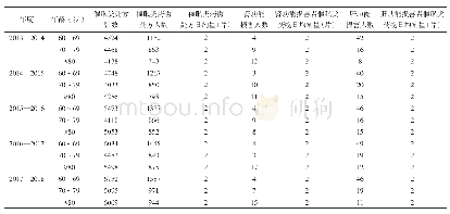 表2 每年度不同年龄段以及合并肝、肾功能异常的老年人大剂量使用镇静催眠类药物情况