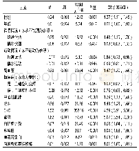 表4 社区老年体检人群HUA影响因素的多因素Logistic回归分析