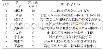 表4 2014—2018年我国全科医生相关文献第一作者及单位