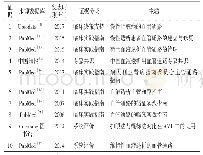 《表1 MHD患者血管通路维护相关证据来源数据库和基本情况》