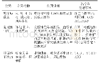 表9 自身免疫病治疗中影响血压的药物[3]