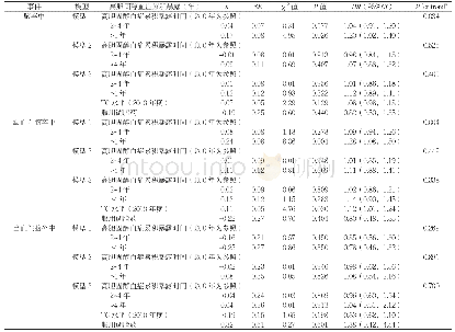 表3 高胆固醇血症累积暴露时间对脑卒中影响的多因素Cox回归分析