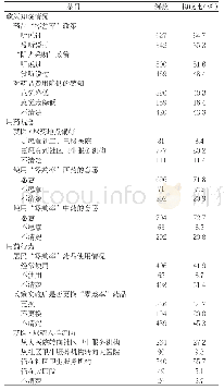 表2 北京市医药分开综合改革实施后社区居民的用药知信行情况