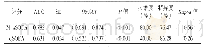 表5 M-sSOFA和qSOFA筛查脓毒症的AUC、灵敏度、特异度和Kappa值