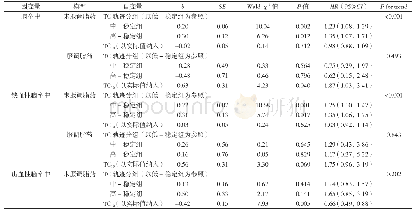 表7 经是否服用调脂药分层后不同TC轨迹组对脑卒中影响的多因素Cox回归分析