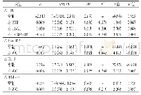 表5 艾赛那肽组各炎性因子差值影响因素的多元逐步线性回归分析